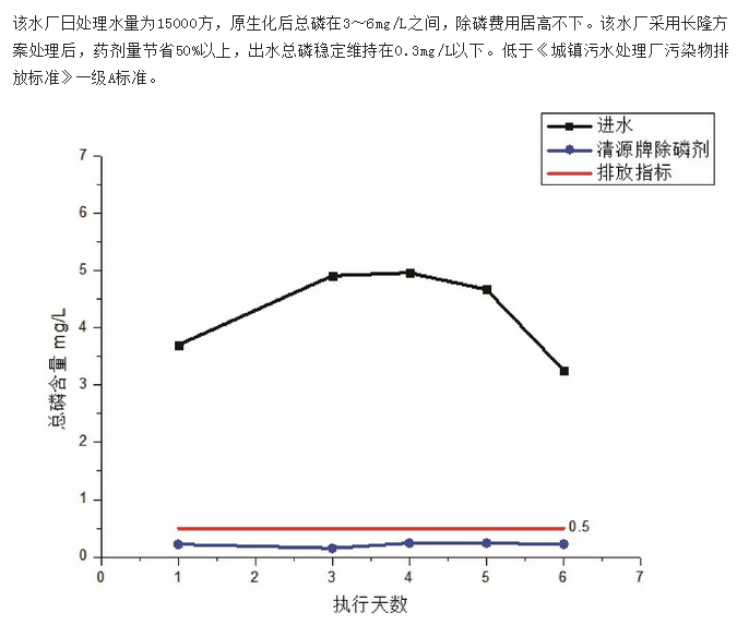 临沂市某城镇污水处理厂除磷案例