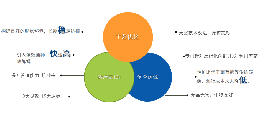 库巴鲁总氮达标提标