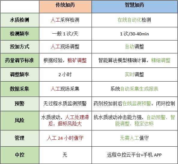 智慧加药管理系统与传统加药的对比.png