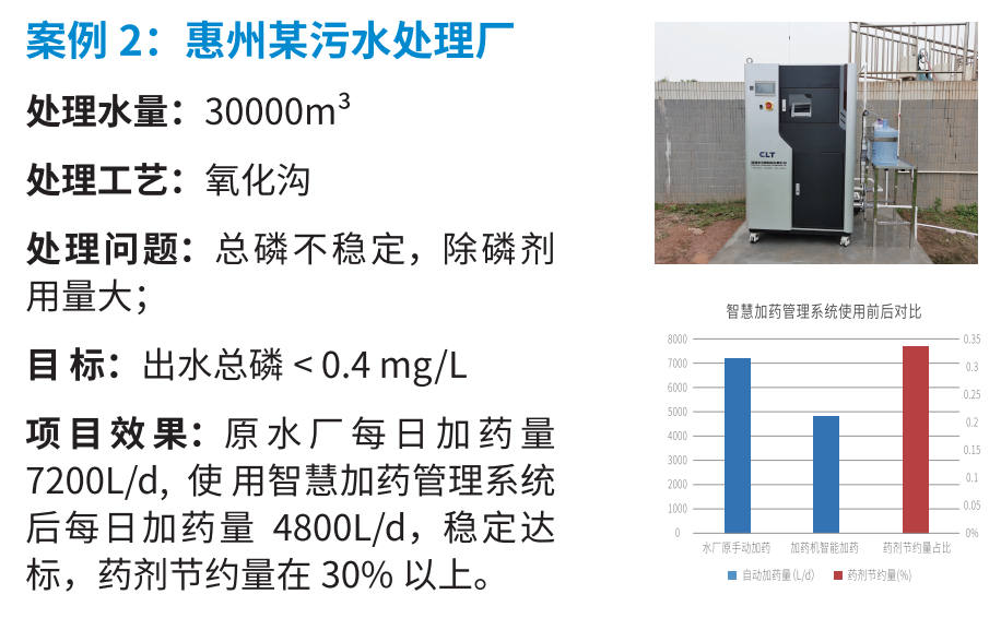 加维智慧加药管理系统应用案例2