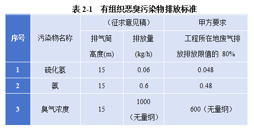 有组织恶臭污染物排放标准.png