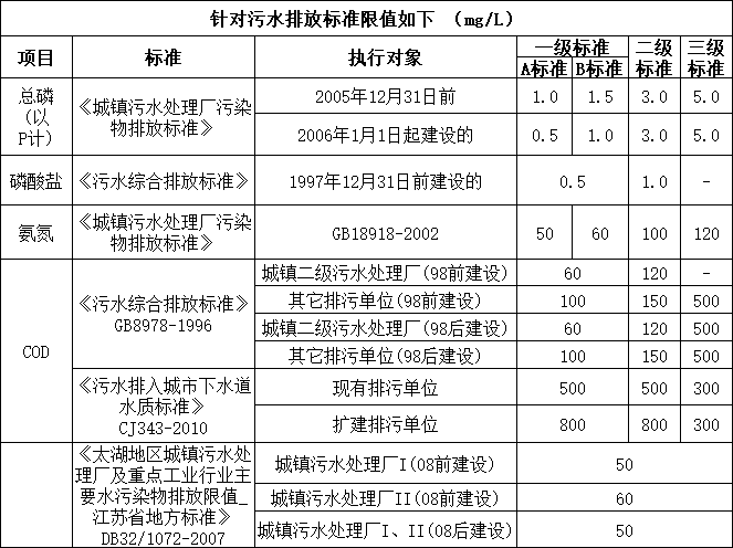 《污水综合排放标准》中的磷酸盐标准.png