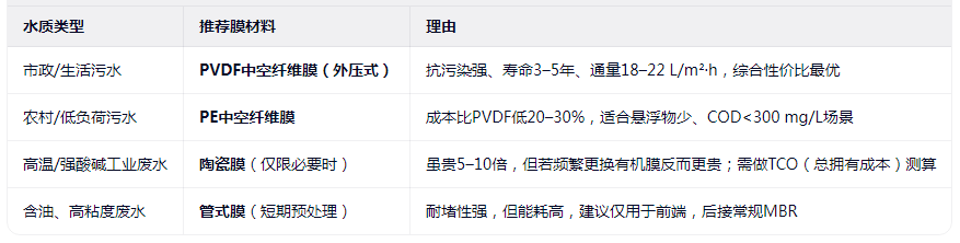 节省30%成本！MBR膜选型指南